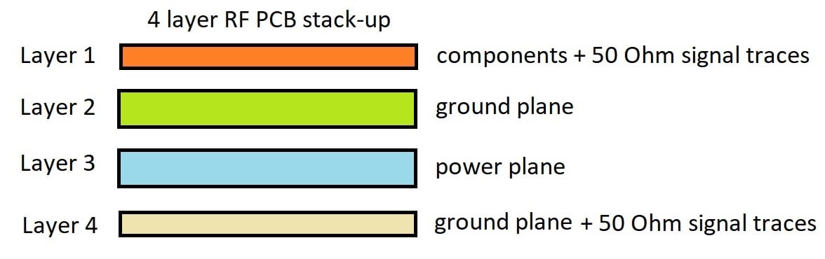 A 4-layer PCB stack-up.
