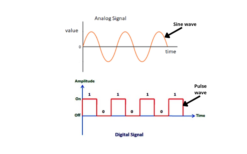 Analog and Digital signals