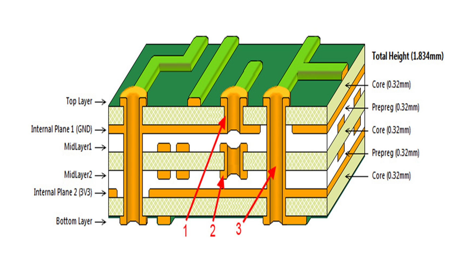 Estructura interna de un PCB multicapa