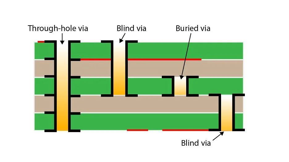 Cross-section of a multilayer PCB showing through-hole, blind, and buried vias (Source: GlobalWell PCBA)