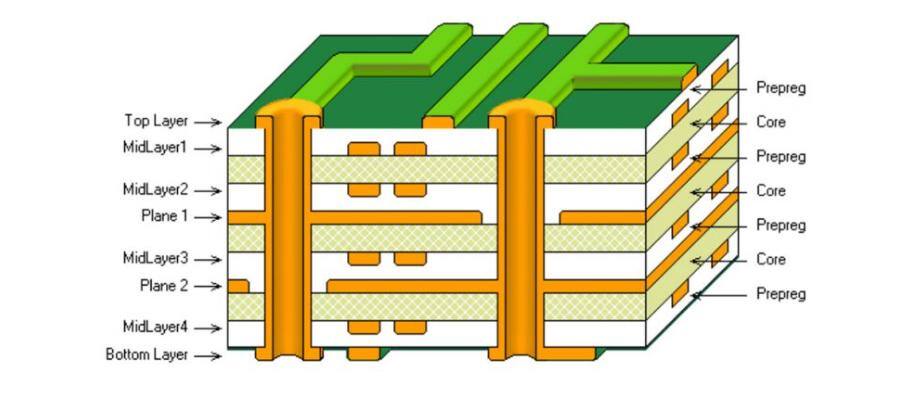 Stackup di un PCB multistrato (Fonte: elecrow)