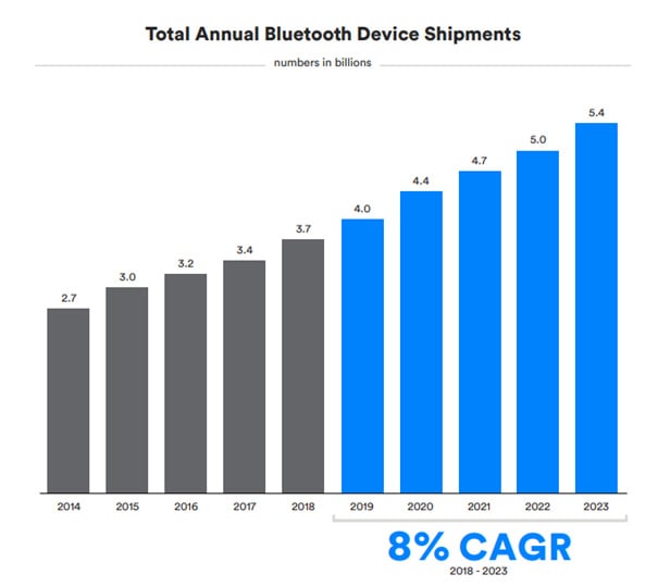 annual-bluetooth-device