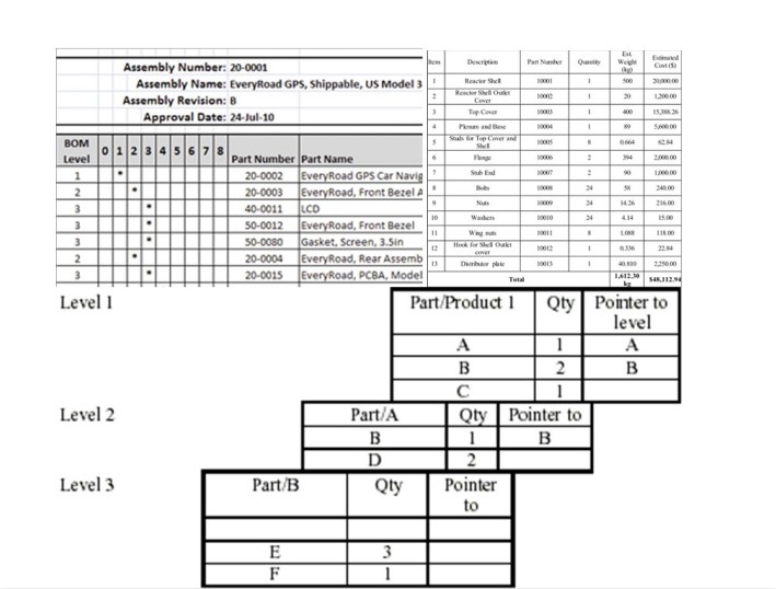 An example of hierarchical BOM.