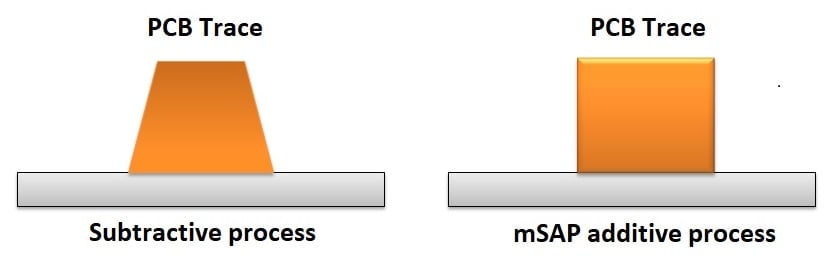 Proceso convencional sustractivo vs mSAP.