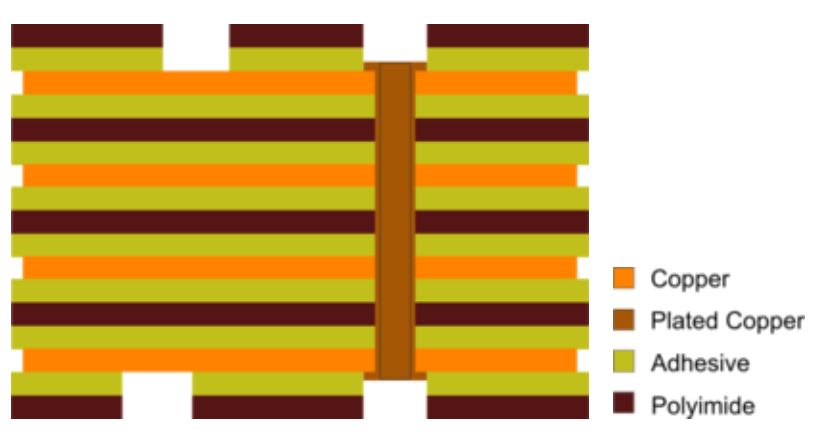 Structure of a multi-layer FPC