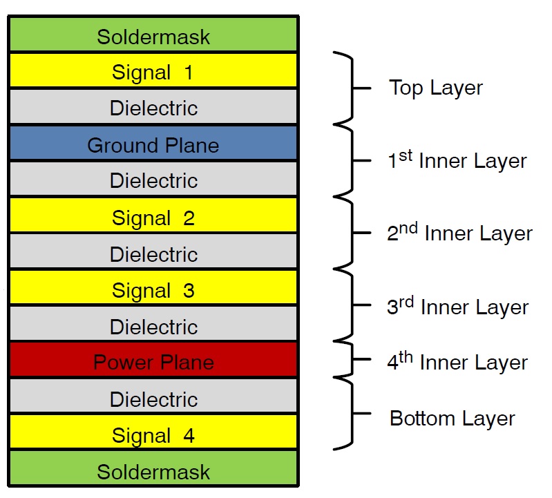 Example of a 6-layers stackup.