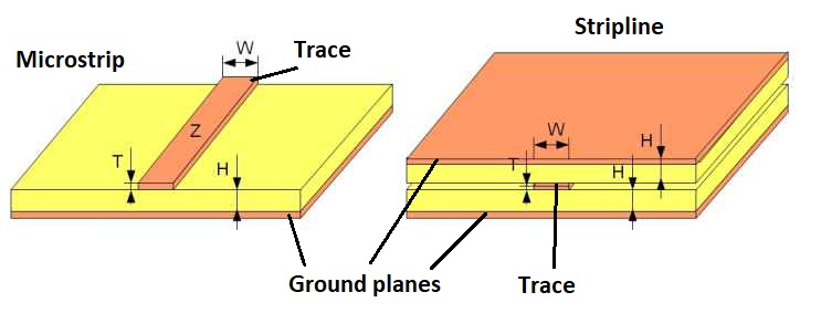 Microstrip and stripline transmission lines.