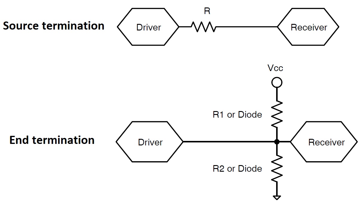 The two signal termination methods.