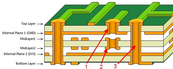 Types of via holes