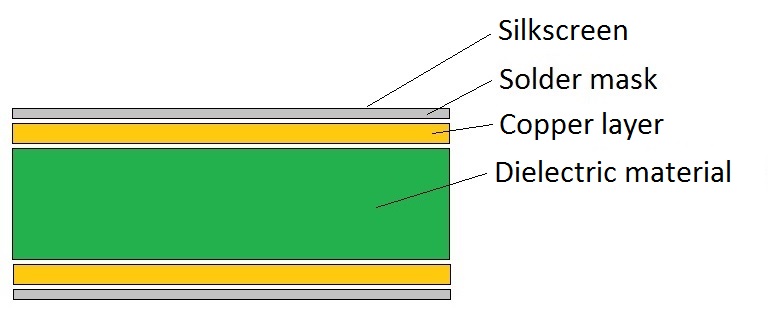Basic structure of a PCB