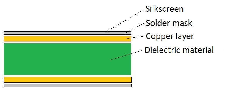 Basic structure of a PCB