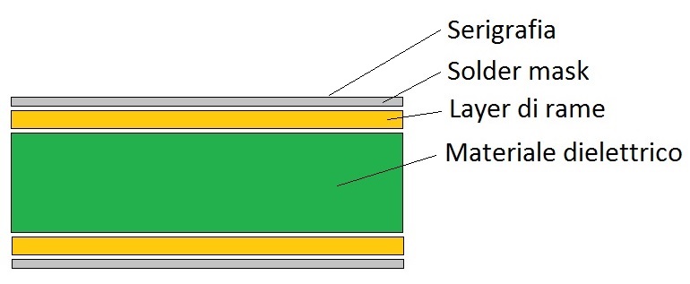 Struttura base di un PCB