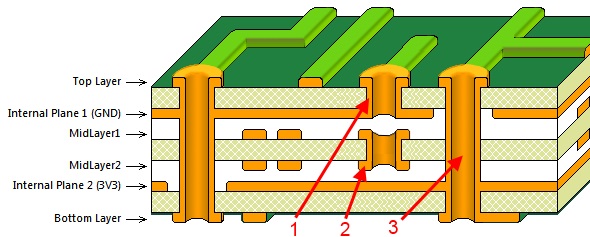 Soorten via-gaten (Bron: Altium)