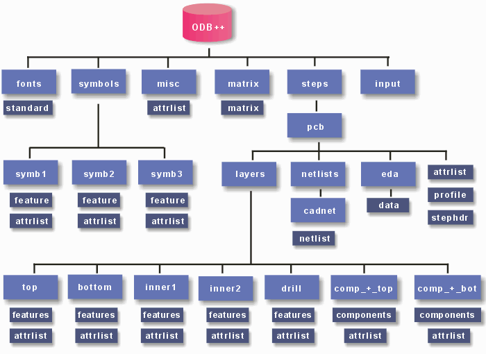 hierarchical structure of the information contained in the ODB++ format