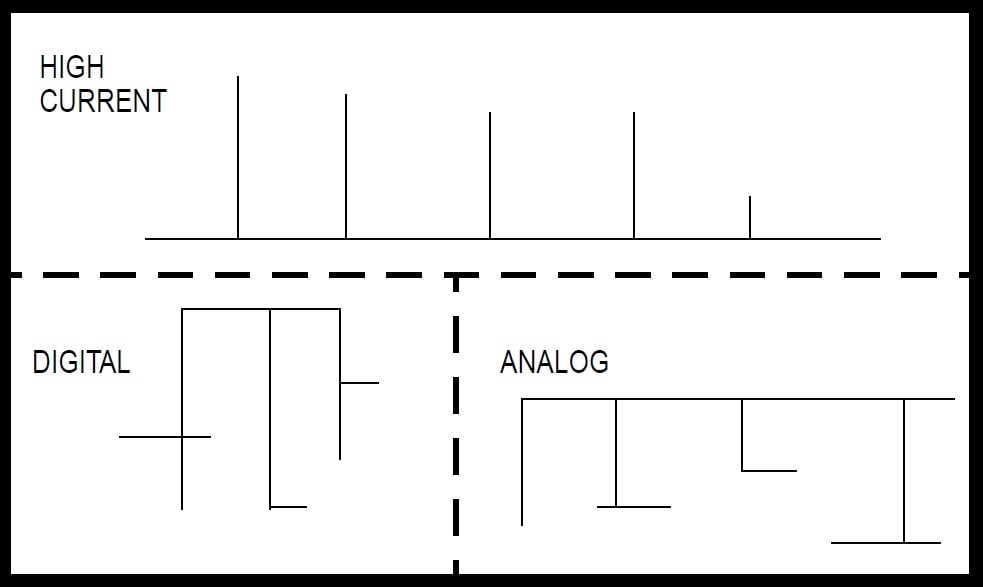 Zoning of the PCB