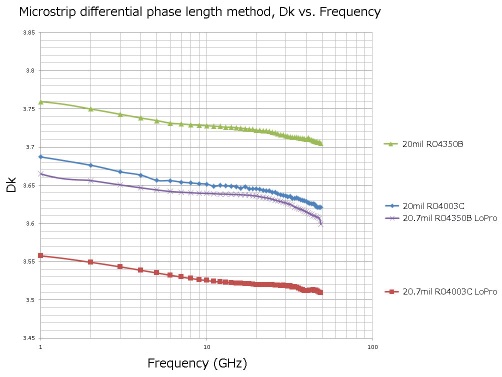 Curve Dk-frequenza per alcuni materiali della serie RO4000 (Fonte: Rogers Corporation)
