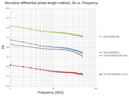 Dk-frequency curves for some RO4000 series materials (Source: Rogers Corporation)