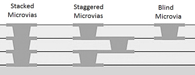 structuur en soorten microvia