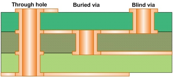 Blinde, vergrabene und Lochdurchkontaktierunge