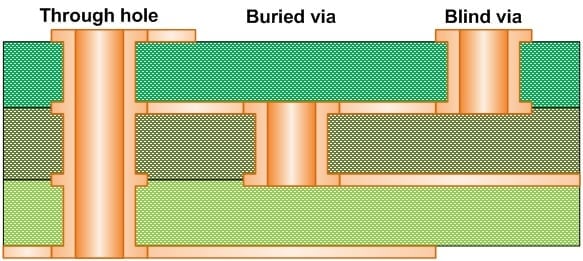 Blind, buried and through-hole vias