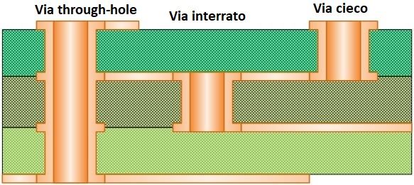 Via ciechi ed interrati