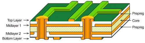 Disposición de un PCB de 4 capas común