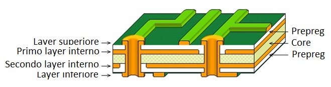 Layout di un comune PCB a 4 strati