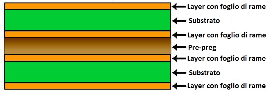 PCB multistrato proto-electronics