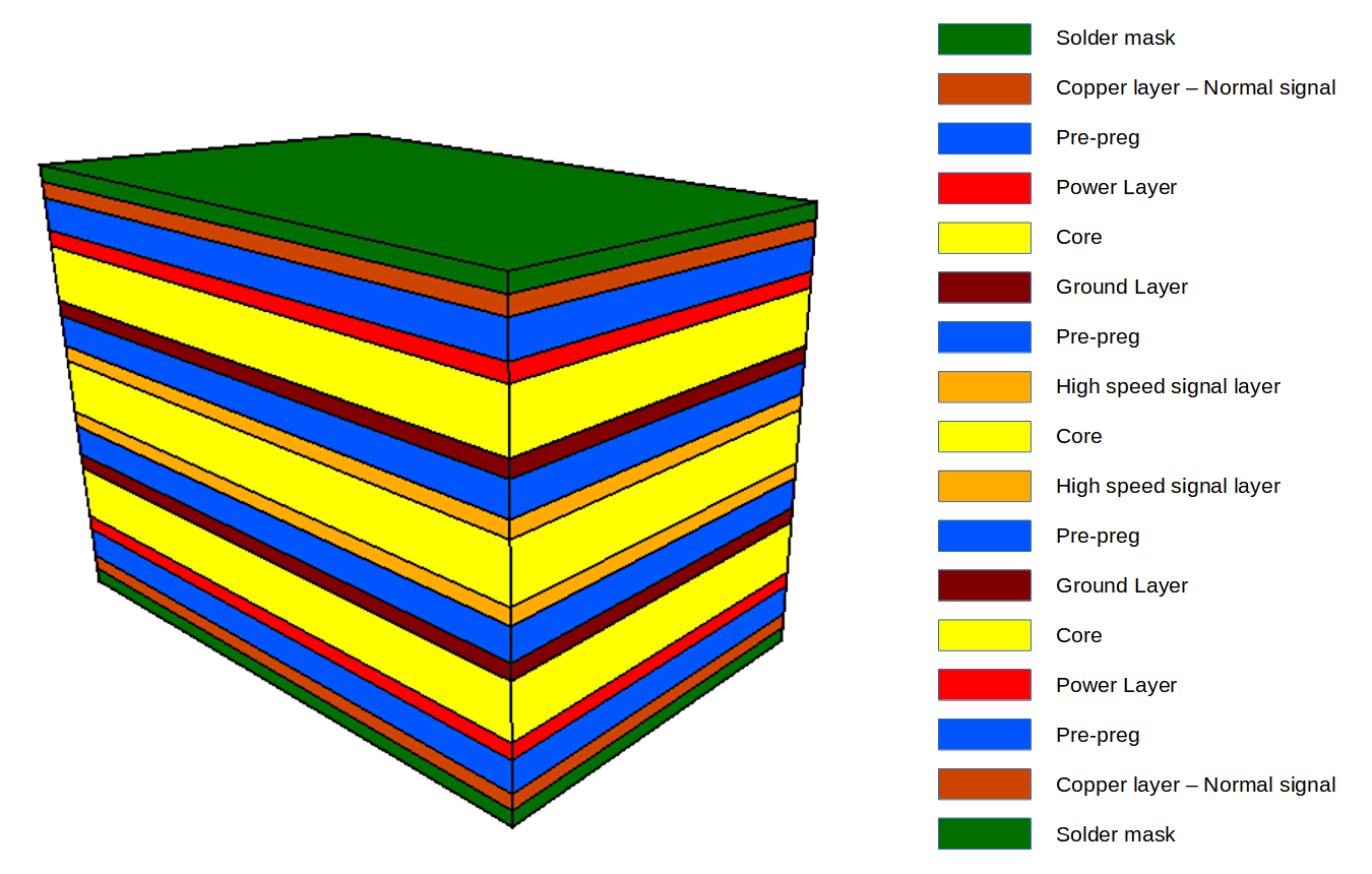 example multilayer PCB Proto-electronics