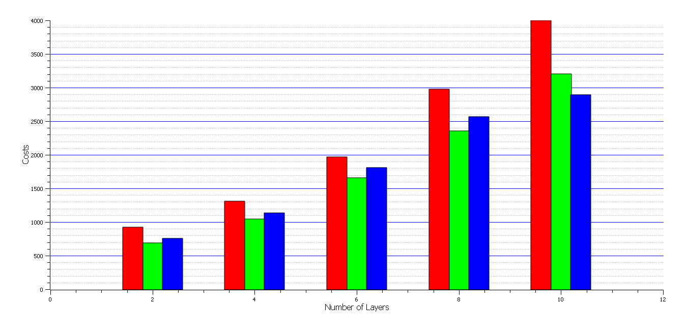 coûts moyen PCB multicouches 