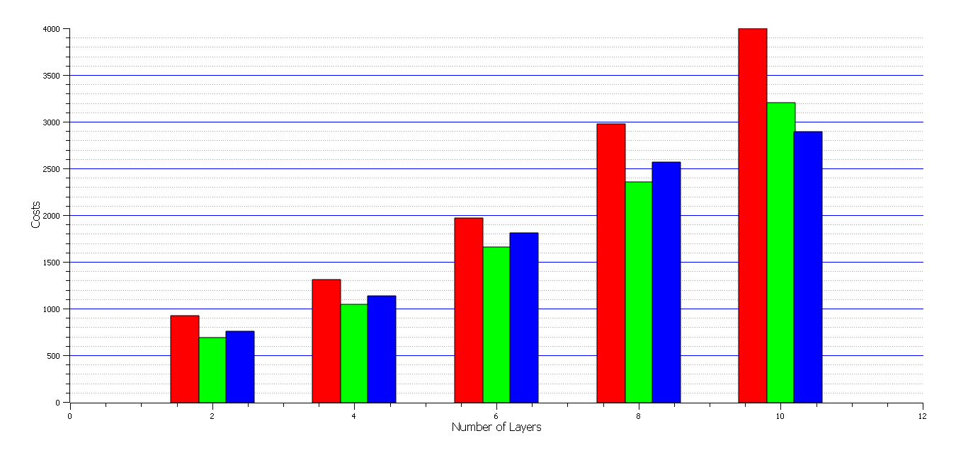 average cost PCB multilayers