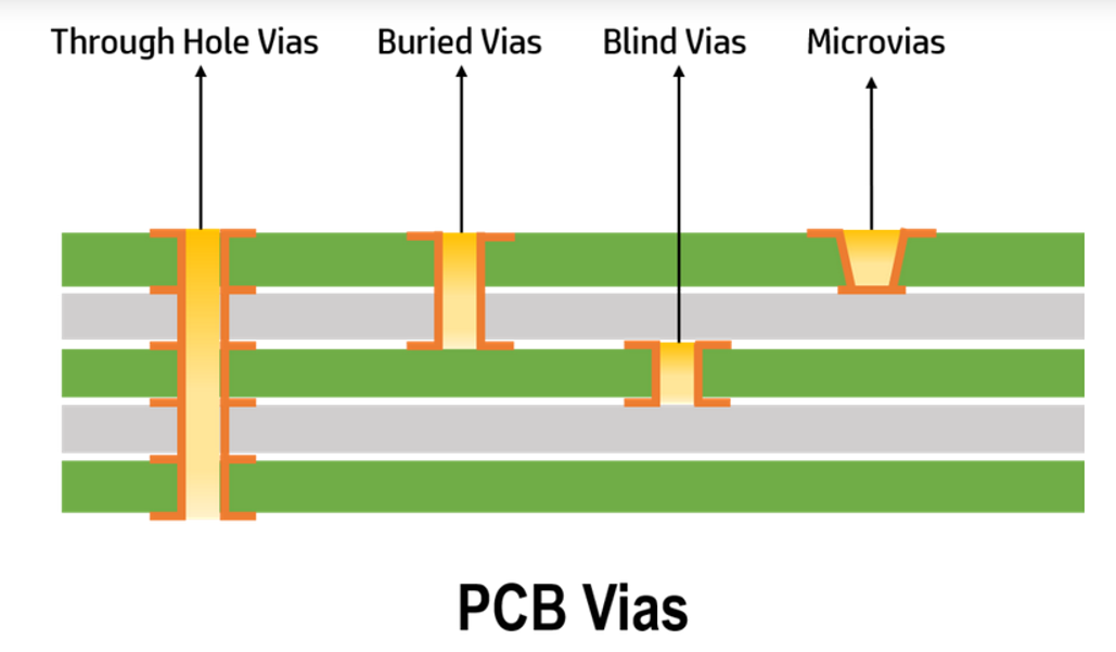 PCB vias mistralsolutions