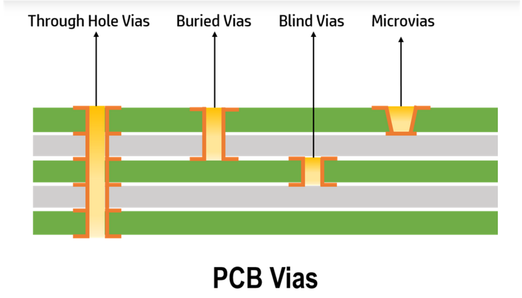 vías del PCB  mistralsolutions